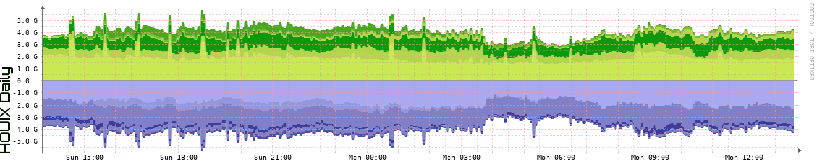 LINCIX Daily Utilization