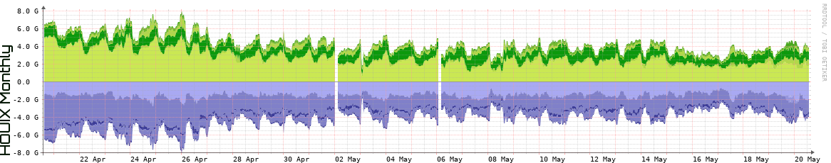 LINCIX Monthly Utilization