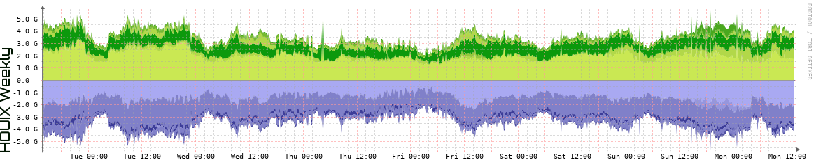 LINCIX Weekly Utilization